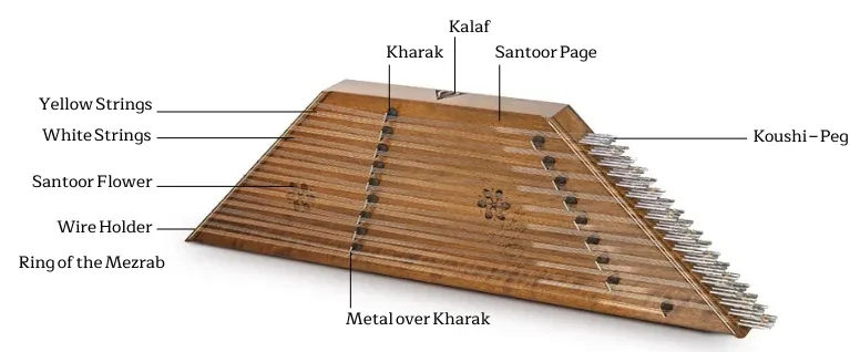 Main Components of the Persian Santu